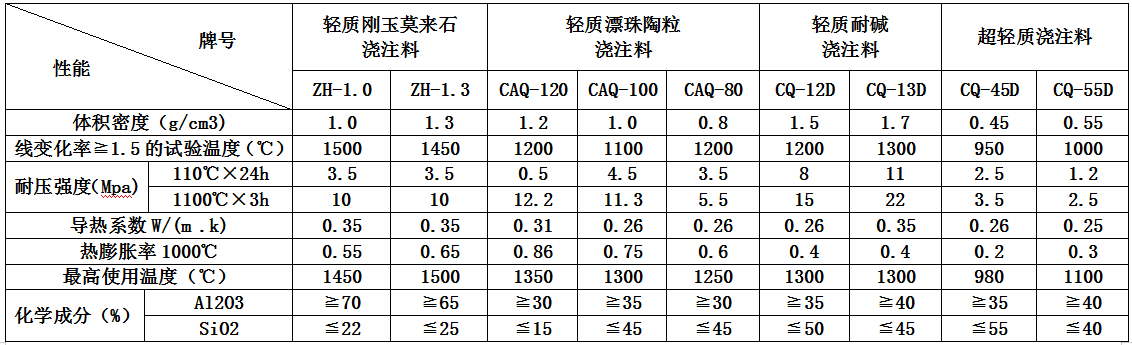 輕質(zhì)耐火澆注料